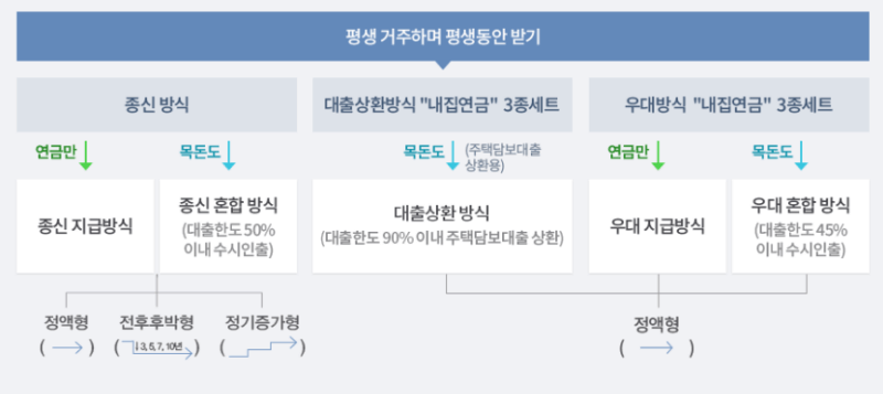 주택연금 평생지급을 받을 경우에 대한 표