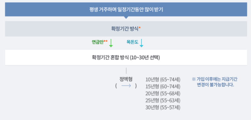 주택연금 일전기간 지급을 받을 경우에 대한 표