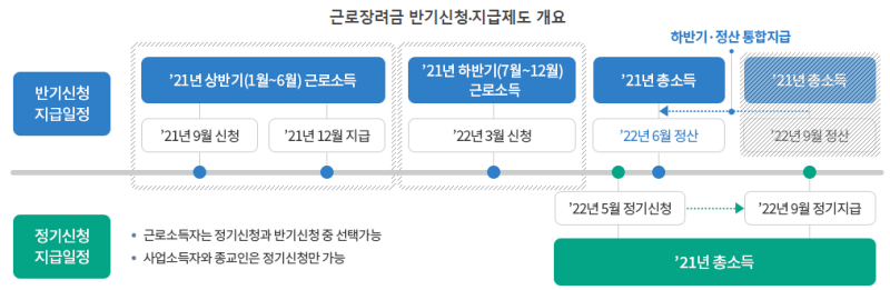 근로장려금 반기신청 개요 신청일정과 지급일 도표 국세청 자료