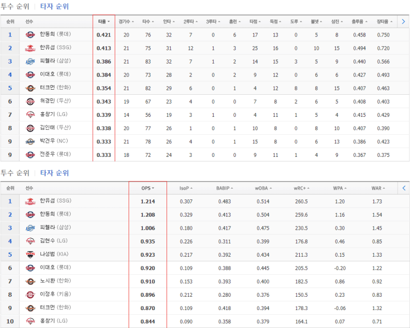 한국 프로야구 타자 타율과 OPS 순으로 10위까지 정렬한 표