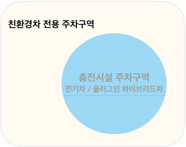 친환경차 전용주차구역이 충전시설 주차구역을 포함하는 다이어그램