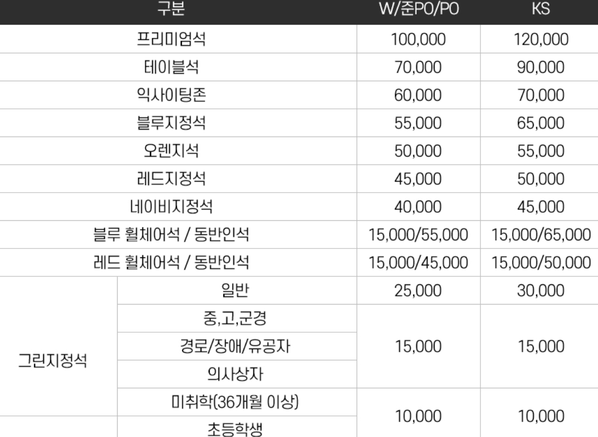 잠실야구장 2022년 포스트시즌 좌석 가격표, 와일드카드부터 플레이오프까지와 한국시리즈 가격 비교