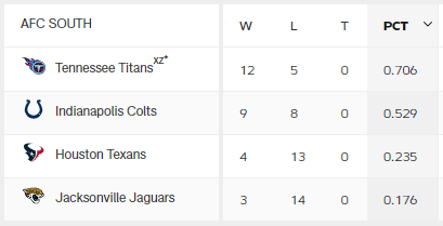 AFC SOUTH 성적표