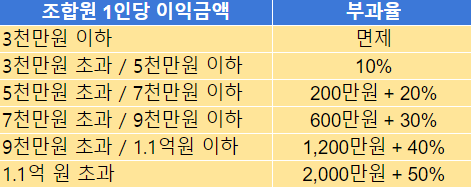 재초환 부담금 부과율표