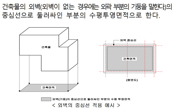 건축면적에 대한 설명과 예시 도면
